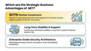 .NET vs Other Frameworks: Strategic Reasons Why Businesses Prefer It?