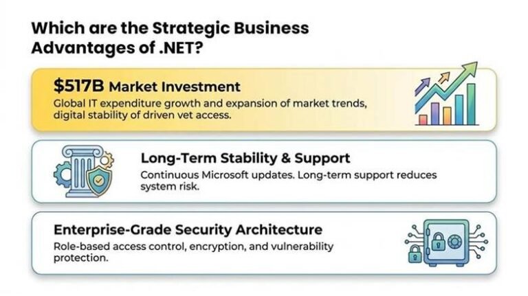 .NET vs Other Frameworks: Strategic Reasons Why Businesses Prefer It?